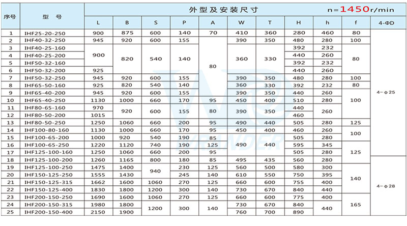 IHF氟塑料離心泵安裝尺寸