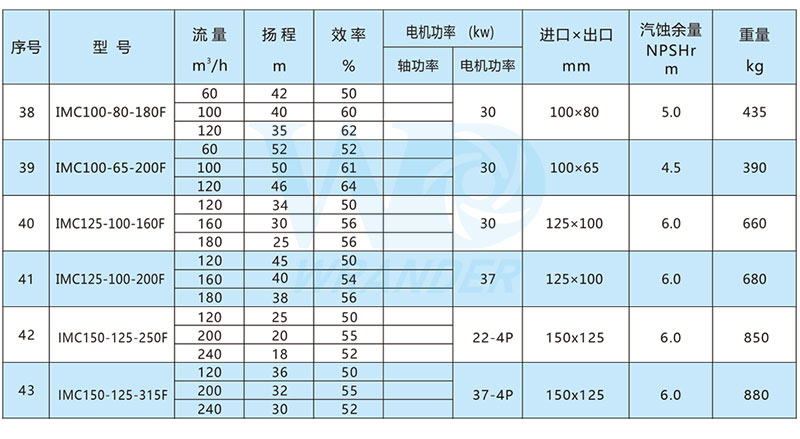 氟塑料磁力泵選型參數