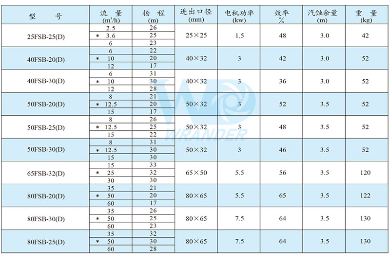 FSB氟塑料離心泵選型參數