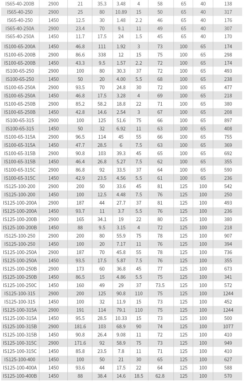 IS離心泵選型參數